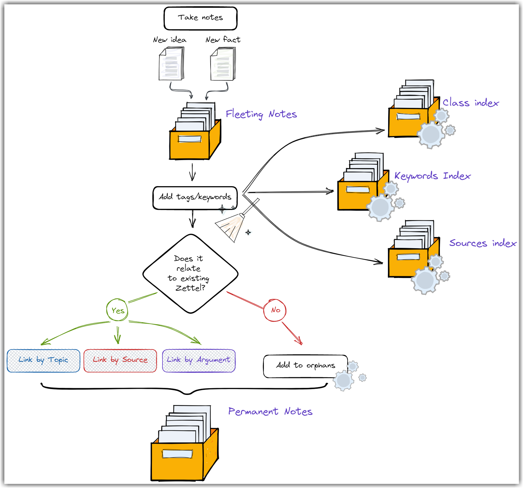 Personal Knowledge Bases and Second Brains: A Comprehensive Guide to Understanding the Hype (Before Pulling the Wallet)